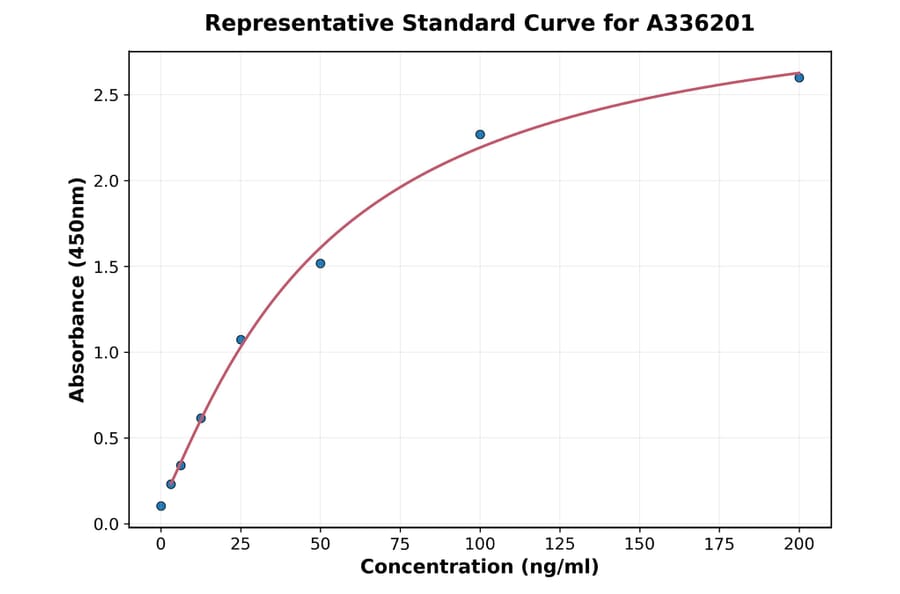 Standard Curve - Human IGF2 ELISA Kit (A336201) - Antibodies.com