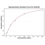 Standard Curve - Human IGF2 ELISA Kit (A336201) - Antibodies.com