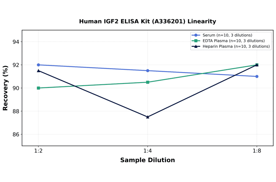 Linearity - Human IGF2 ELISA Kit (A336201) - Antibodies.com