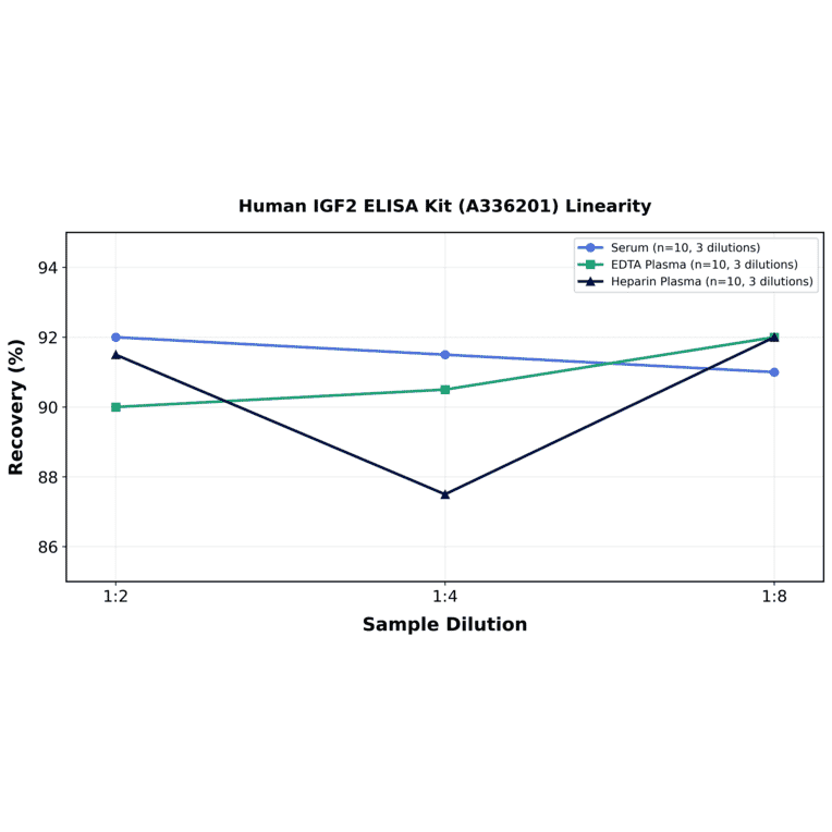 Linearity - Human IGF2 ELISA Kit (A336201) - Antibodies.com