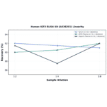 Linearity - Human IGF2 ELISA Kit (A336201) - Antibodies.com