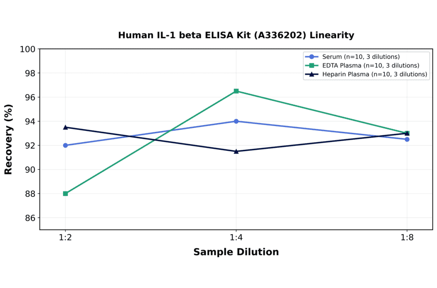 Linearity - Human IL-1 beta ELISA Kit (A336202) - Antibodies.com