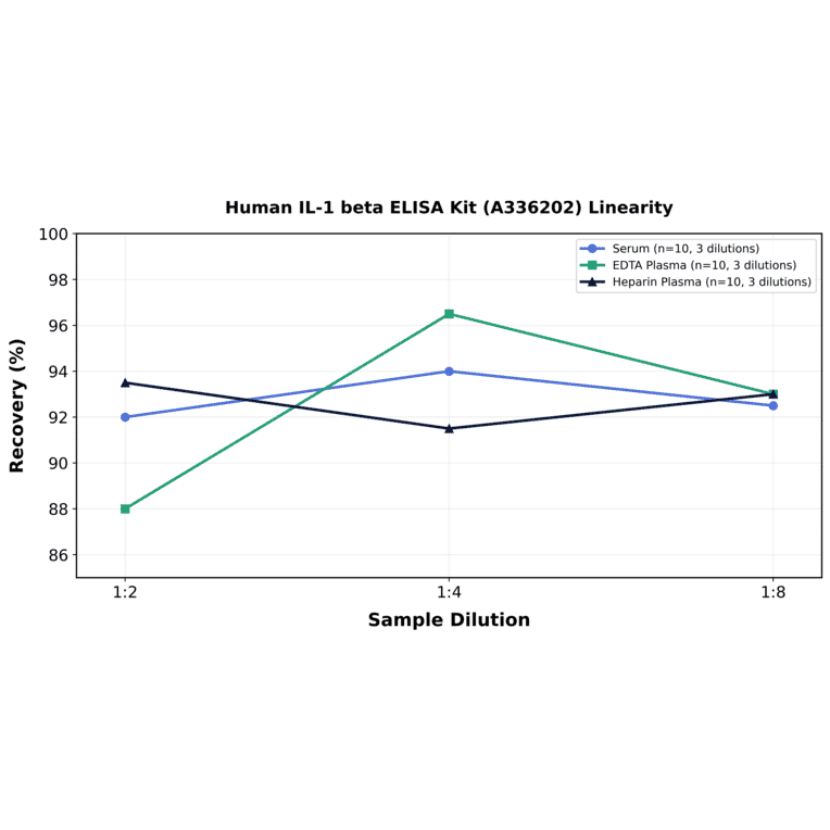 Linearity - Human IL-1 beta ELISA Kit (A336202) - Antibodies.com