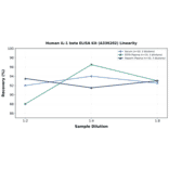 Linearity - Human IL-1 beta ELISA Kit (A336202) - Antibodies.com