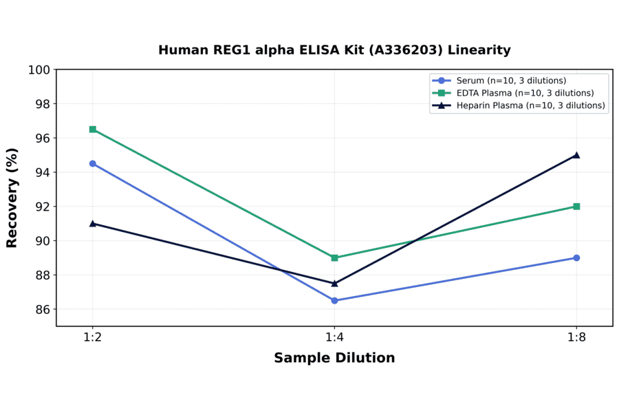 Linearity - Human REG1 alpha ELISA Kit (A336203) - Antibodies.com
