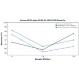 Linearity - Human REG1 alpha ELISA Kit (A336203) - Antibodies.com