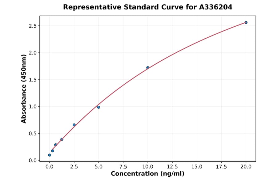 Standard Curve - Human Reg1B ELISA Kit (A336204) - Antibodies.com