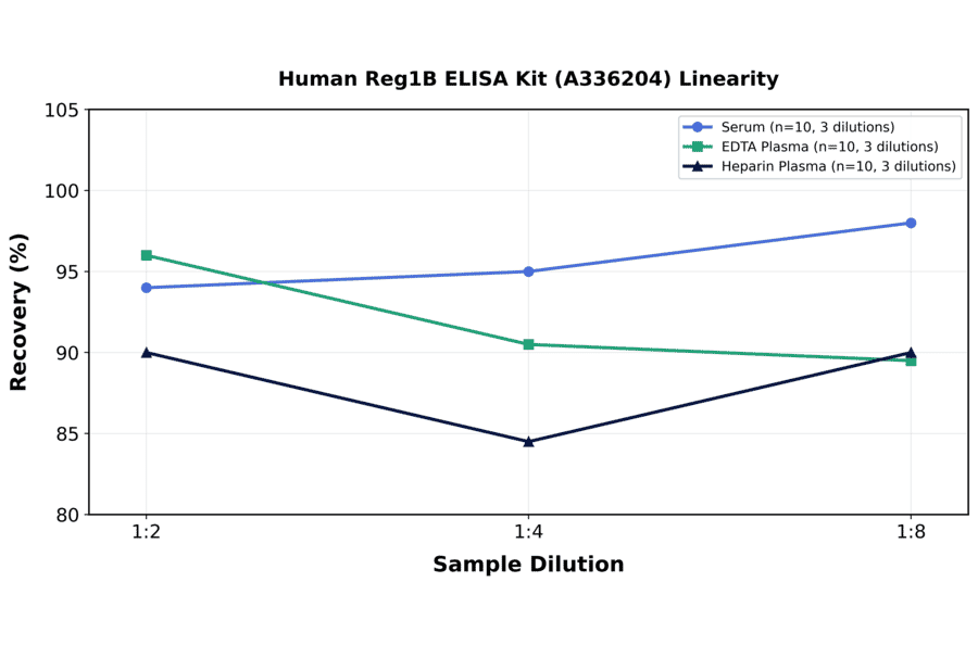 Linearity - Human Reg1B ELISA Kit (A336204) - Antibodies.com
