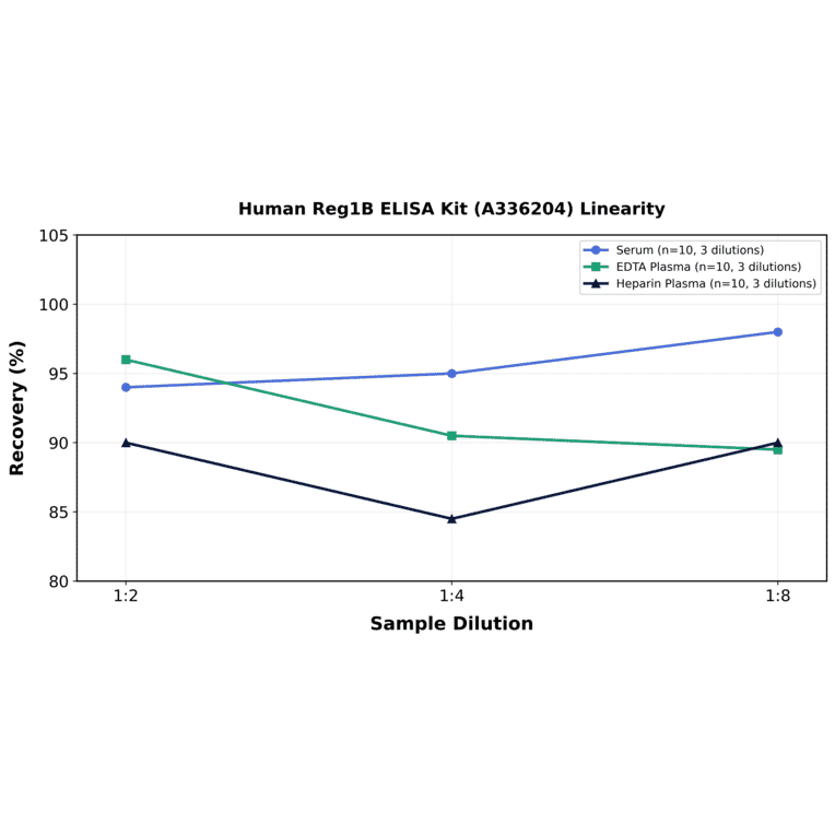 Linearity - Human Reg1B ELISA Kit (A336204) - Antibodies.com