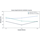 Linearity - Human Reg1B ELISA Kit (A336204) - Antibodies.com