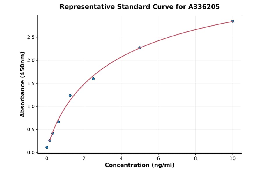 Standard Curve - Human p70 S6 Kinase ELISA Kit (A336205) - Antibodies.com