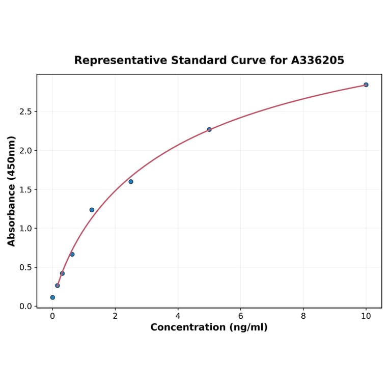 Standard Curve - Human p70 S6 Kinase ELISA Kit (A336205) - Antibodies.com
