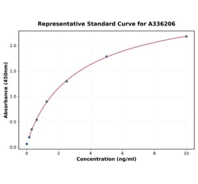 Standard Curve - Human CD14 ELISA Kit (A336206) - Antibodies.com