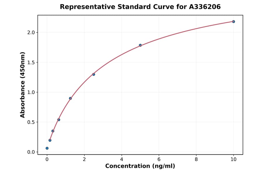 Standard Curve - Human CD14 ELISA Kit (A336206) - Antibodies.com