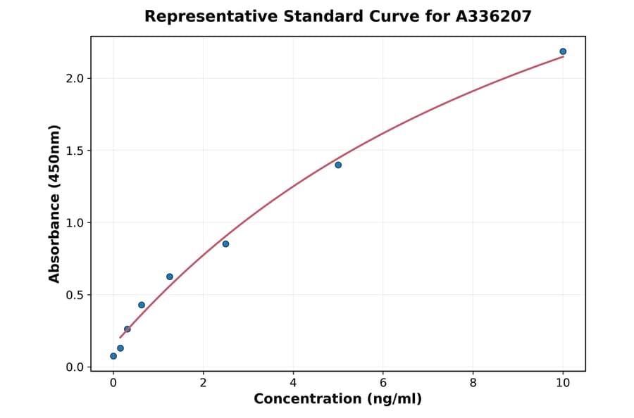 Standard Curve - Human CXCL12 ELISA Kit (A336207) - Antibodies.com