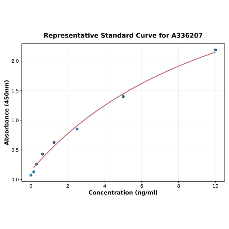 Standard Curve - Human CXCL12 ELISA Kit (A336207) - Antibodies.com
