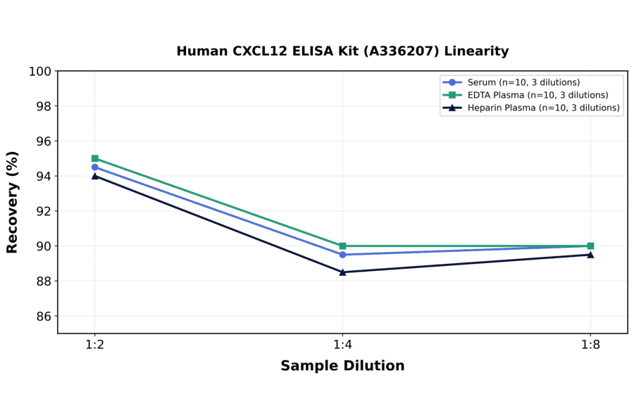 Linearity - Human CXCL12 ELISA Kit (A336207) - Antibodies.com