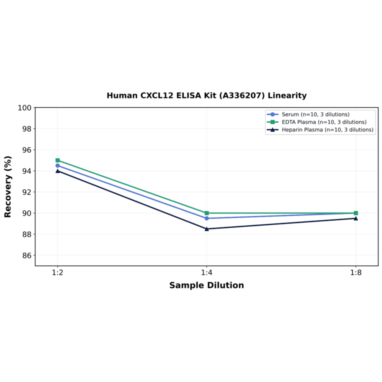 Linearity - Human CXCL12 ELISA Kit (A336207) - Antibodies.com