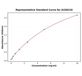 Standard Curve - Human CD33 ELISA Kit (A336210) - Antibodies.com