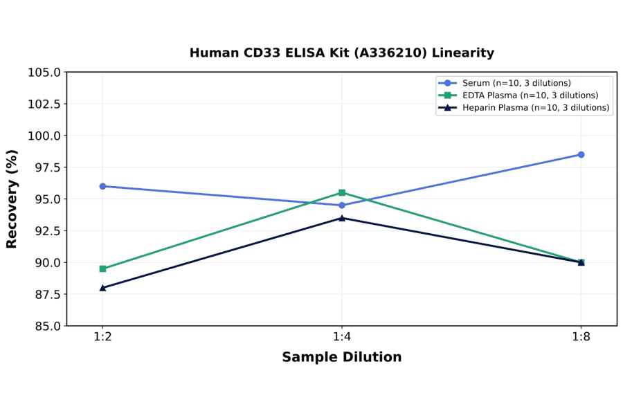 Linearity - Human CD33 ELISA Kit (A336210) - Antibodies.com