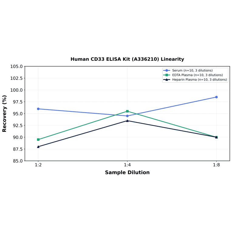 Linearity - Human CD33 ELISA Kit (A336210) - Antibodies.com