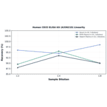 Linearity - Human CD33 ELISA Kit (A336210) - Antibodies.com