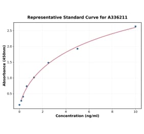 Standard Curve - Human SIGLEC8 ELISA Kit (A336211) - Antibodies.com