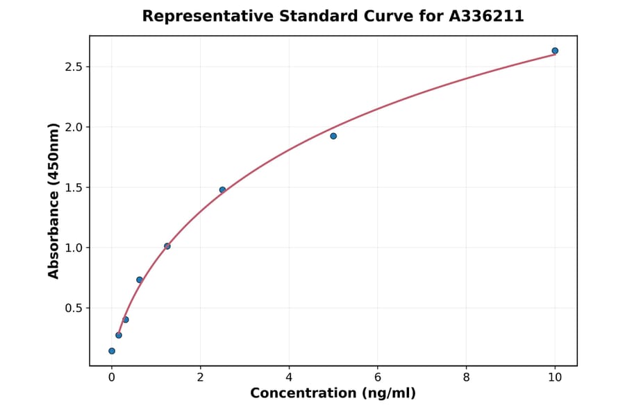 Standard Curve - Human SIGLEC8 ELISA Kit (A336211) - Antibodies.com