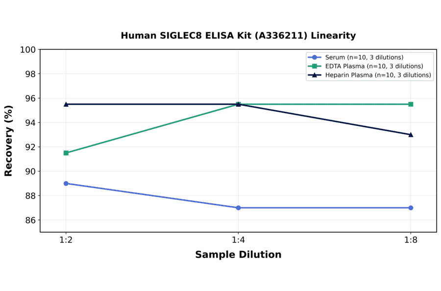 Linearity - Human SIGLEC8 ELISA Kit (A336211) - Antibodies.com