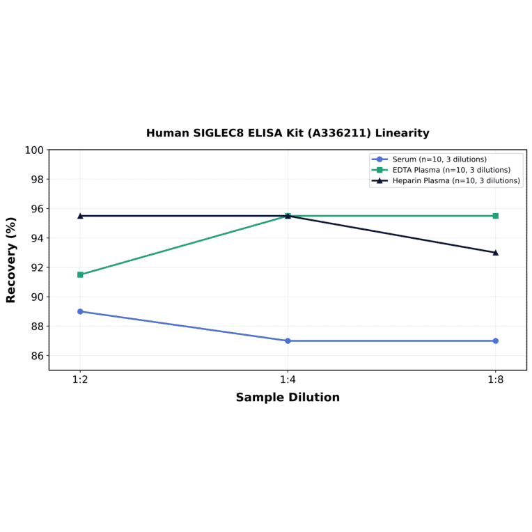 Linearity - Human SIGLEC8 ELISA Kit (A336211) - Antibodies.com