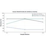 Linearity - Human SIGLEC8 ELISA Kit (A336211) - Antibodies.com