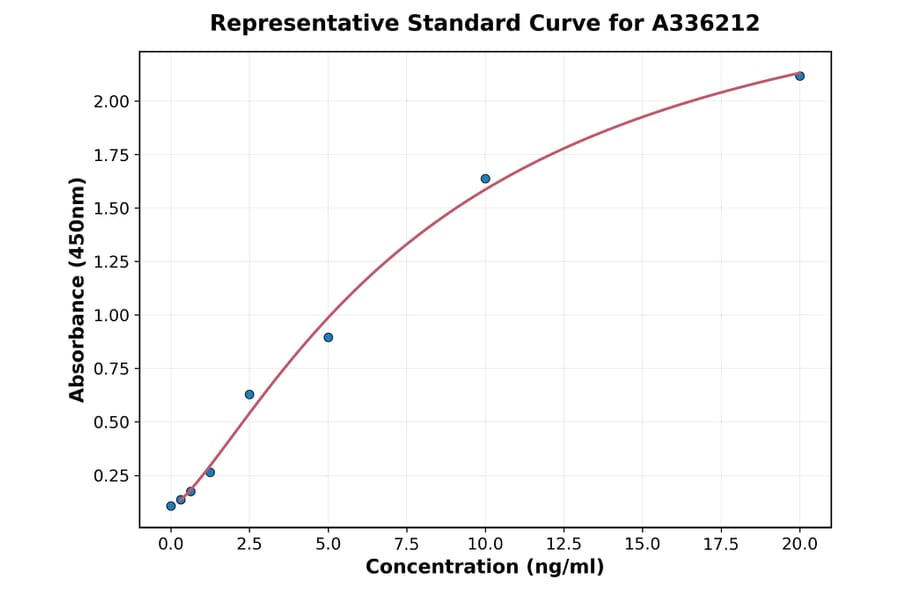 Standard Curve - Human MRP5 ELISA Kit (A336212) - Antibodies.com