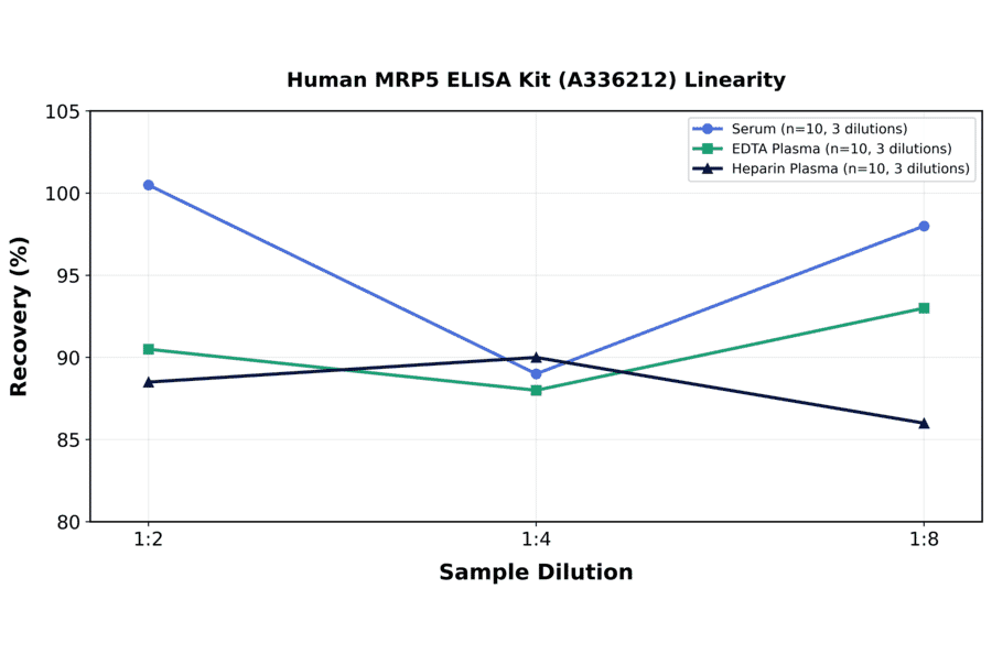 Linearity - Human MRP5 ELISA Kit (A336212) - Antibodies.com