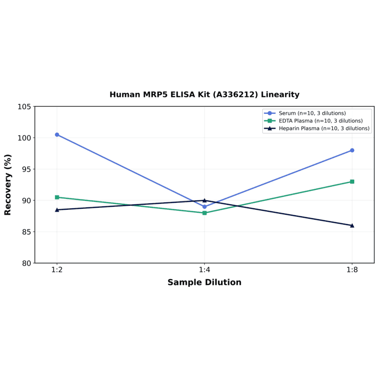 Linearity - Human MRP5 ELISA Kit (A336212) - Antibodies.com