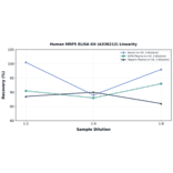 Linearity - Human MRP5 ELISA Kit (A336212) - Antibodies.com