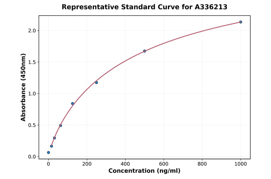 Standard Curve - Human Surfactant Protein A ELISA Kit (A336213) - Antibodies.com