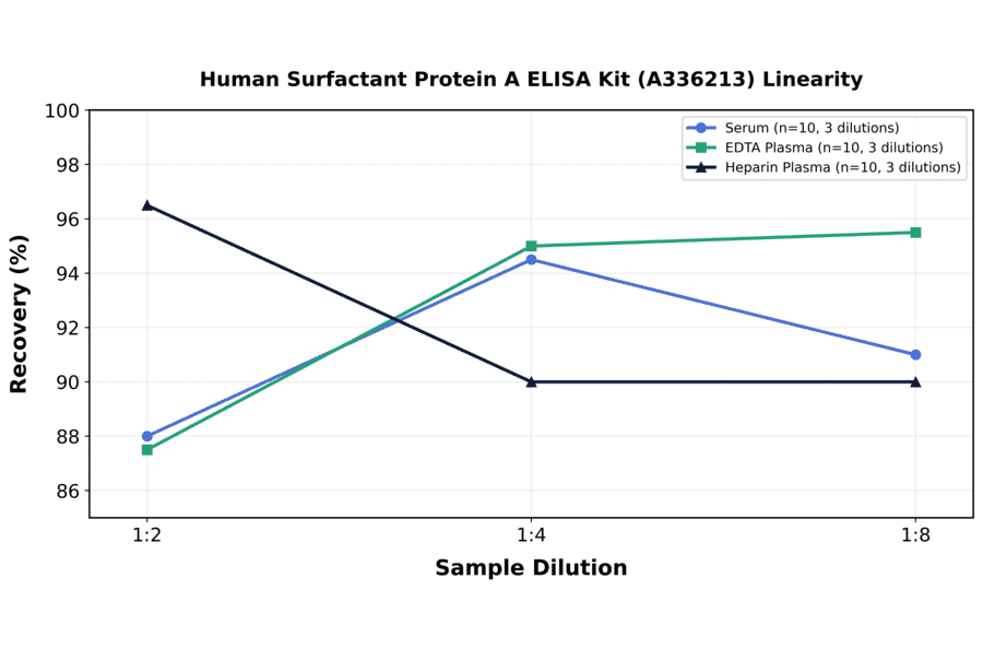 Linearity - Human Surfactant Protein A ELISA Kit (A336213) - Antibodies.com