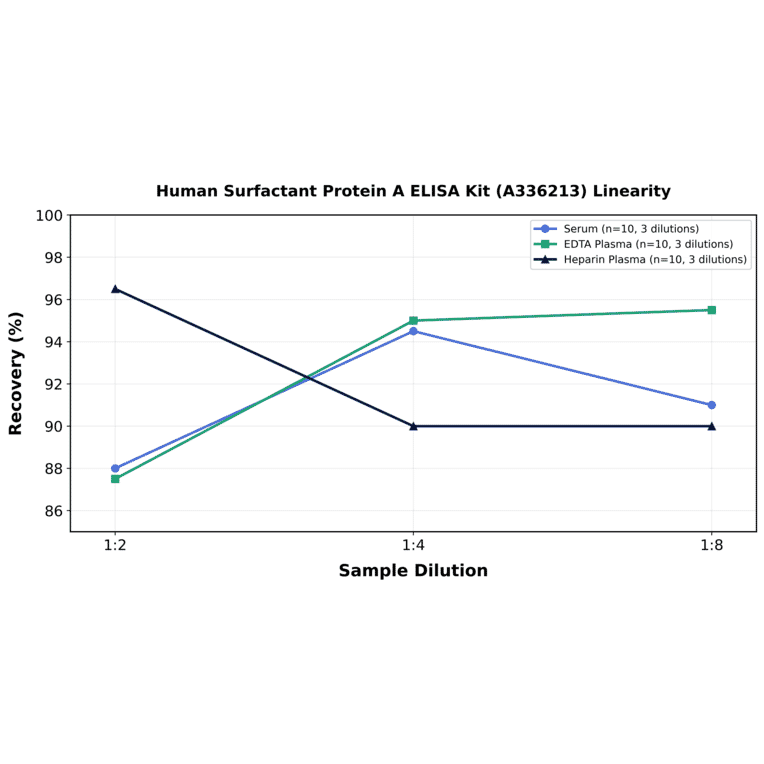 Linearity - Human Surfactant Protein A ELISA Kit (A336213) - Antibodies.com