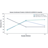 Linearity - Human Surfactant Protein A ELISA Kit (A336213) - Antibodies.com