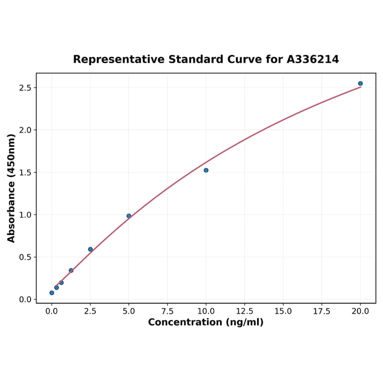 Standard Curve - Human IFT122 ELISA Kit (A336214) - Antibodies.com