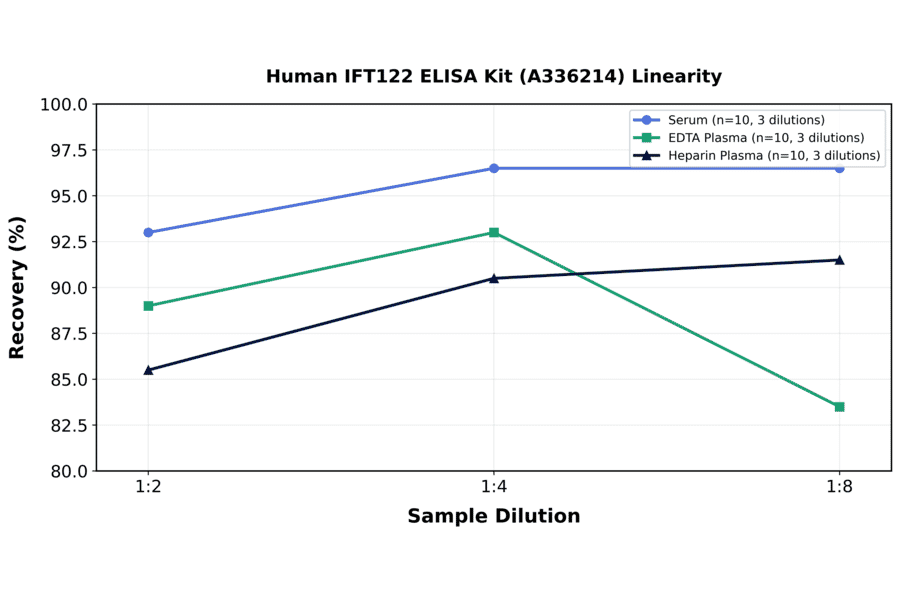 Linearity - Human IFT122 ELISA Kit (A336214) - Antibodies.com