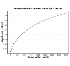 Standard Curve - Human TREM1 ELISA Kit (A336215) - Antibodies.com