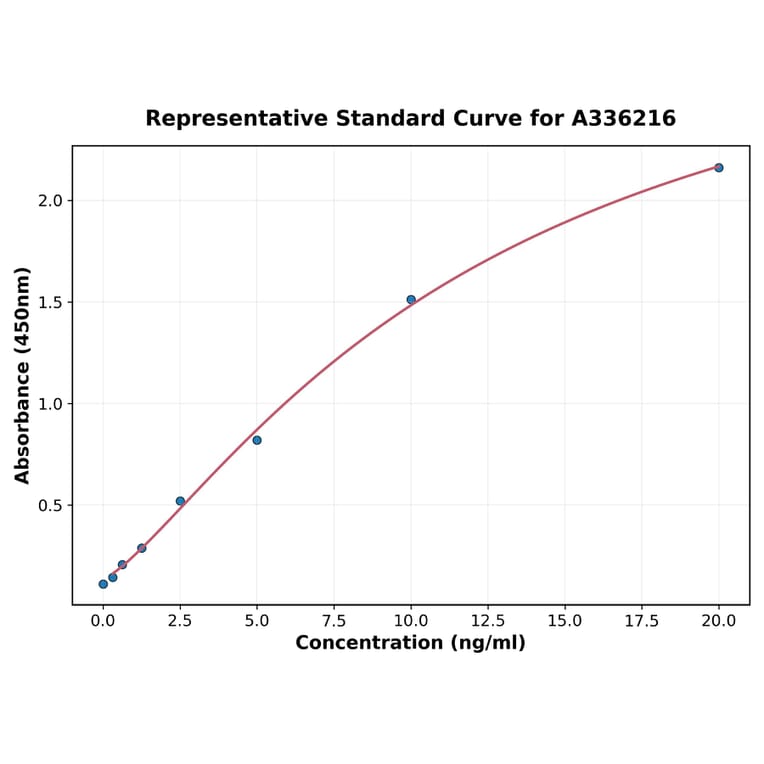 Standard Curve - Human SUMO2 ELISA Kit (A336216) - Antibodies.com