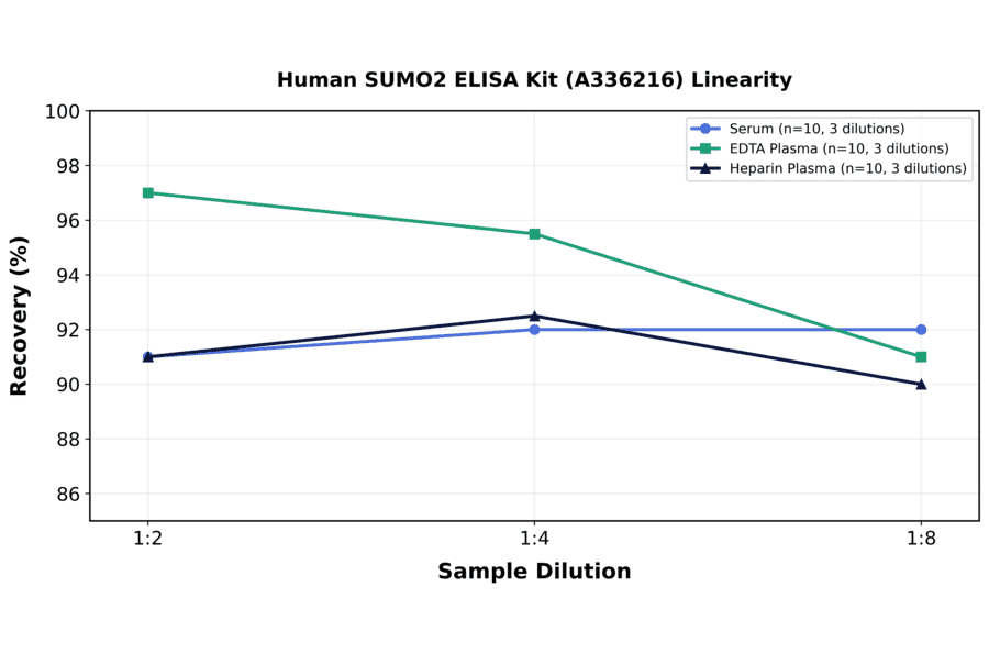 Linearity - Human SUMO2 ELISA Kit (A336216) - Antibodies.com