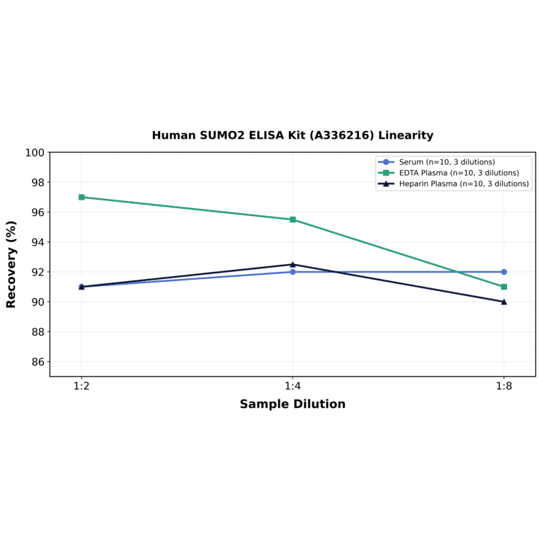 Linearity - Human SUMO2 ELISA Kit (A336216) - Antibodies.com