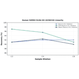 Linearity - Human SUMO2 ELISA Kit (A336216) - Antibodies.com
