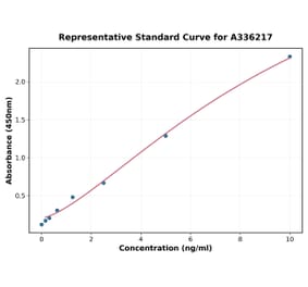 Standard Curve - Human Syncollin ELISA Kit (A336217) - Antibodies.com