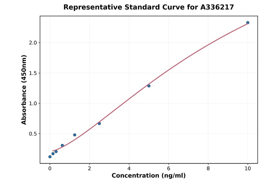 Standard Curve - Human Syncollin ELISA Kit (A336217) - Antibodies.com