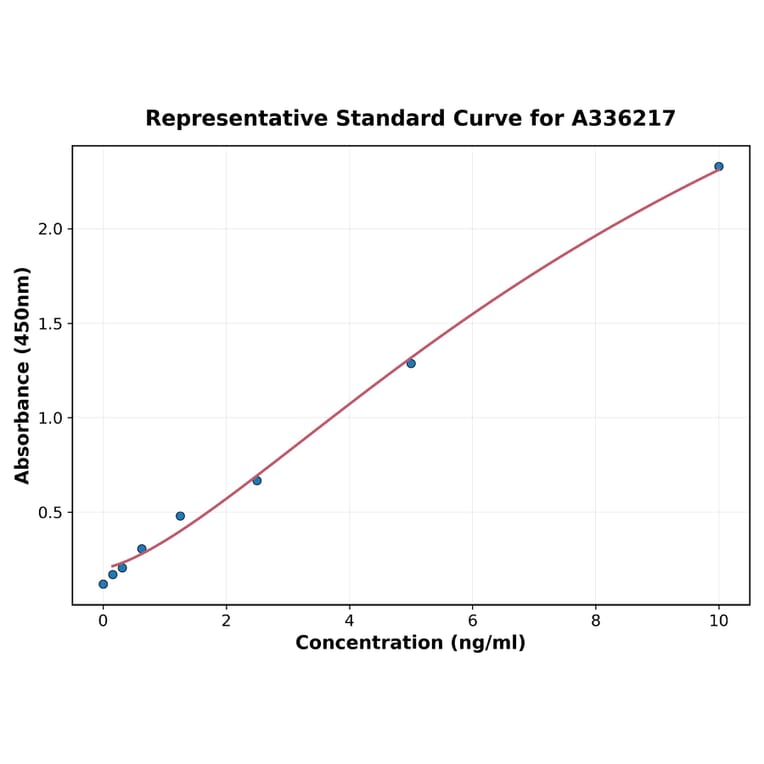 Standard Curve - Human Syncollin ELISA Kit (A336217) - Antibodies.com