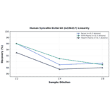 Linearity - Human Syncollin ELISA Kit (A336217) - Antibodies.com